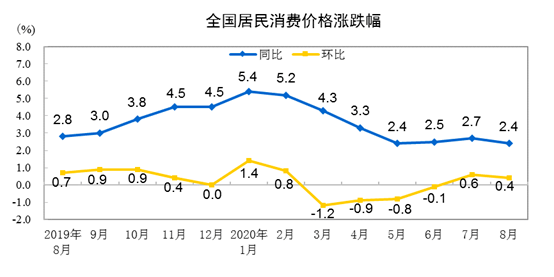 
2020年8月份住民消費價錢同比上漲2.4%【亞洲bet356體育在線官網】(圖2)